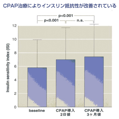 CPAP治療によりインスリン抵抗性が改善されている