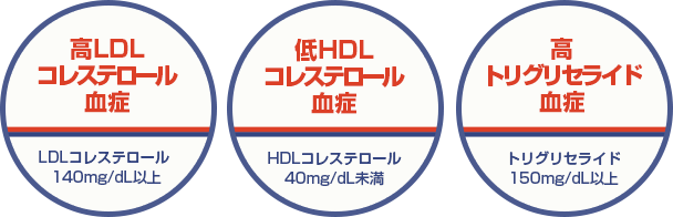 高LDLコレステロール血症／低HDLコレステロール血症／高トリグリセライド(中性脂肪)血症